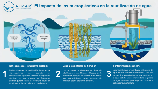 El Enemigo Invisible El Impacto De Los Micropl Sticos En La Desalaci N Y Reutilizaci N Del Agua