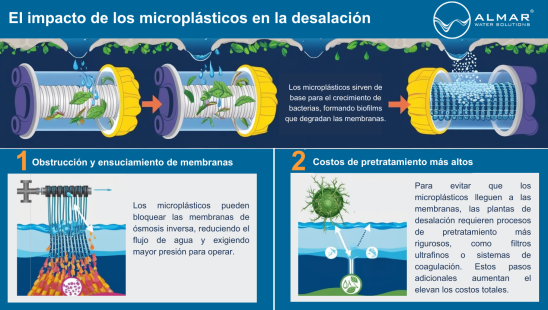 El Enemigo Invisible El Impacto De Los Micropl Sticos En La Desalaci N Y Reutilizaci N Del Agua