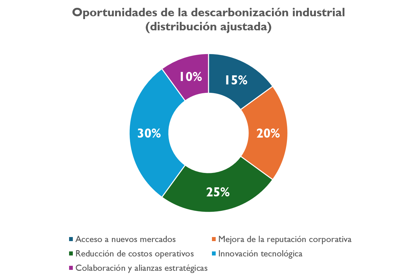 Oportunidades