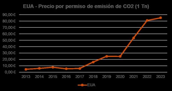 Precio Permiso Emision Co