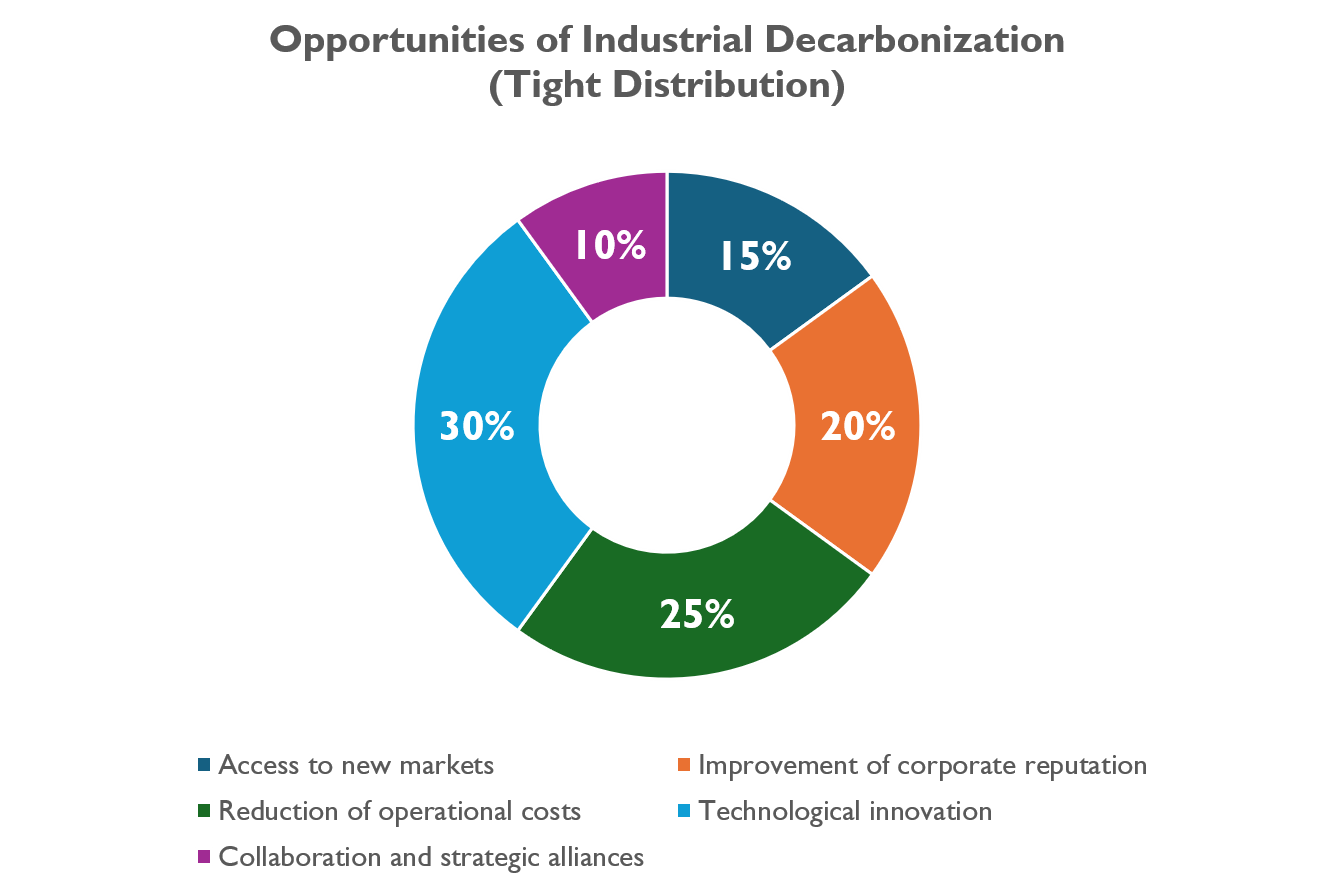 Opportunities