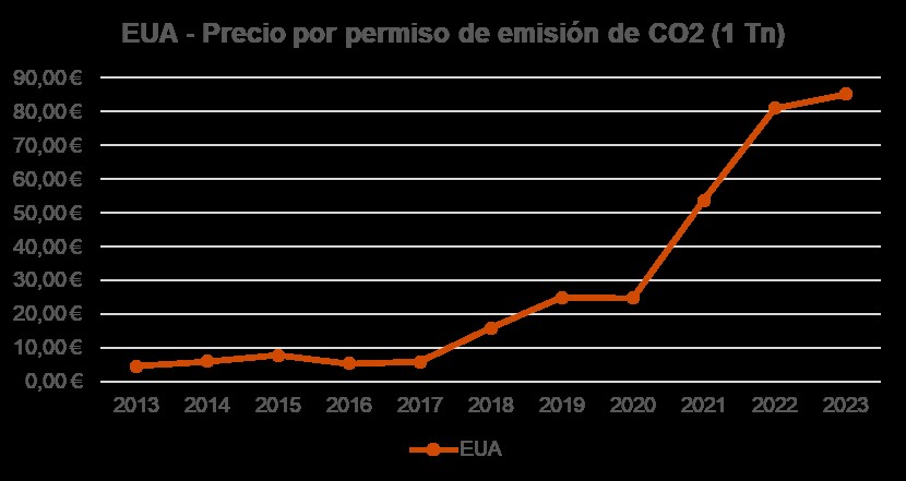 Precio Permiso Emision Co