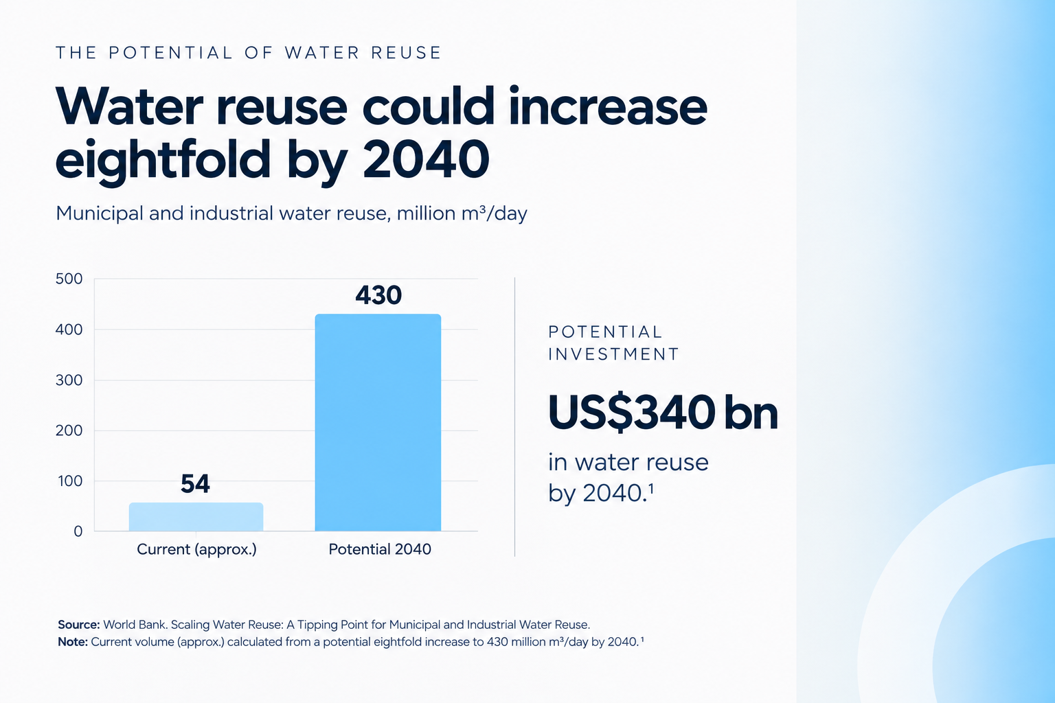 GRÁFICO 2 Potencial de reutilización del agua